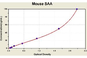 Diagramm of the ELISA kit to detect Mouse SAAwith the optical density on the x-axis and the concentration on the y-axis. (SAA ELISA Kit)