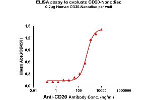 Elisa plates were added with Flag Tag CD20-Nanodisc (0. (CD20 Protein)