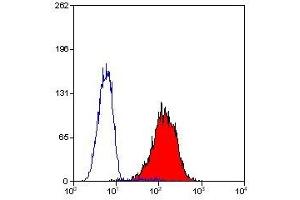 Flow Cytometry (FACS) image for anti-CD80 (CD80) antibody (ABIN2472591) (CD80 Antikörper)