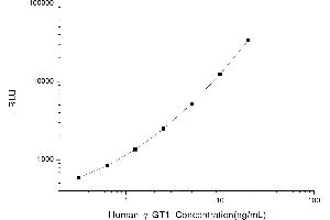 Typical standard curve (GGT1 CLIA Kit)