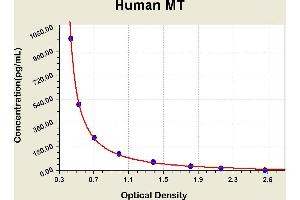 Diagramm of the ELISA kit to detect Human MTwith the optical density on the x-axis and the concentration on the y-axis. (Melatonin ELISA Kit)