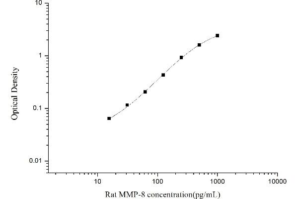 MMP8 ELISA Kit