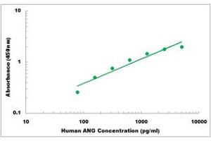 Representative Standard Curve (ANG ELISA Kit)