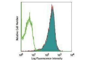 Flow Cytometry (FACS) image for anti-T-cell surface glycoprotein CD1c (CD1C) antibody (Alexa Fluor 647) (ABIN2657681) (CD1c Antikörper  (Alexa Fluor 647))