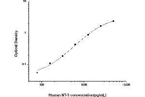 Typical standard curve (Neurotrophin 3 ELISA Kit)