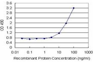 Sandwich ELISA detection sensitivity ranging from 3 ng/mL to 100 ng/mL. (IFITM3 (Human) Matched Antibody Pair)