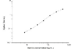 Typical standard curve (C3 ELISA Kit)