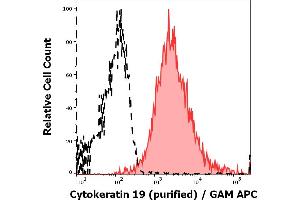 Flow Cytometry (FACS) image for anti-Keratin 19 (KRT19) antibody (ABIN94290)
