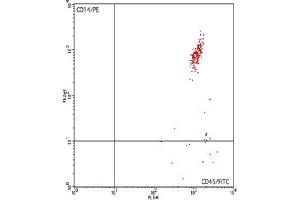 Flow Cytometry (FACS) image for anti-CD45/CD14 antibody (FITC,PE) (ABIN2144430) (CD45/CD14 Antikörper (FITC,PE))