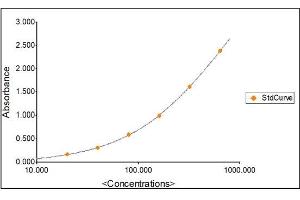 Standard Curve Graph (alpha 2 Macroglobulin ELISA Kit)