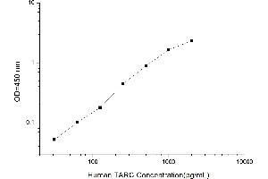 Typical standard curve (CCL17 ELISA Kit)