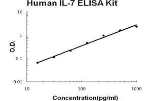 Human IL-7 Accusignal ELISA Kit Human IL-7 AccuSignal ELISA Kit standard curve. (IL-7 ELISA Kit)