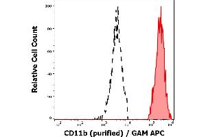 Separation of human monocytes (red-filled) from CD11b negative lymphocytes (black-dashed) in flow cytometry analysis (surface staining) of human peripheral whole blood stained using anti-human CD11b (MEM-174) purified antibody (concentration in sample 0,3 μg/mL, GAM APC). (CD11b Antikörper)