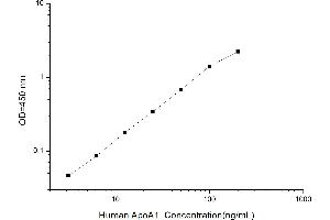 Typical standard curve (APOA1 ELISA Kit)