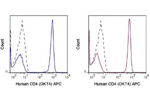 Flow Cytometry (FACS) image for anti-CD4 (CD4) antibody (APC) (ABIN6655530)