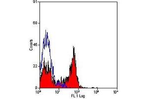 Flow Cytometry (FACS) image for anti-Selectin P (Granule Membrane Protein 140kDa, Antigen CD62) (SELP) antibody (ABIN2472245) (P-Selectin Antikörper)