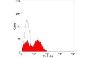 Flow Cytometry (FACS) image for anti-Bromodeoxyuridine (BrdU) antibody (ABIN2477713) (BrdU Antikörper)