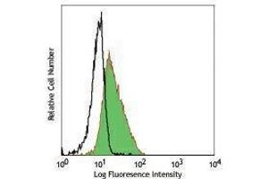 Flow Cytometry (FACS) image for anti-Triggering Receptor Expressed On Myeloid Cells 1 (TREM1) antibody (ABIN2664607) (TREM1 Antikörper)