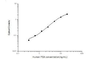 Typical standard curve (Prostate Specific Antigen ELISA Kit)