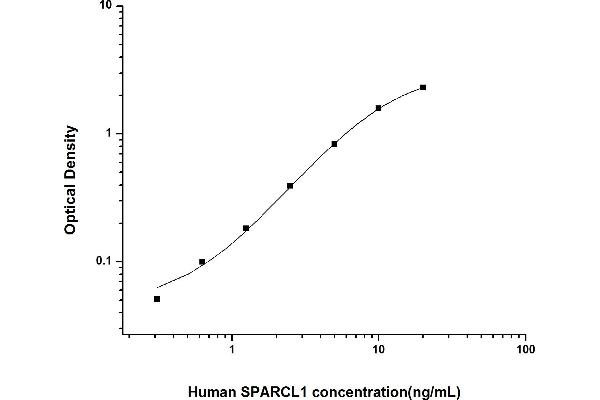 SPARCL1 ELISA Kit