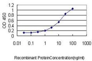 ELISA image for anti-Ankyrin Repeat and SOCS Box Containing 9 (ASB9) (AA 1-252) antibody (ABIN566832)