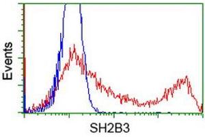 HEK293T cells transfected with either RC218359 overexpress plasmid (Red) or empty vector control plasmid (Blue) were immunostained by anti-SH2B3 antibody (ABIN2454696), and then analyzed by flow cytometry. (SH2B3 Antikörper)