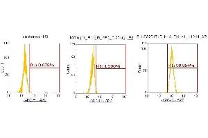 Flow Cytometry (FACS) image for anti-Aldehyde Dehydrogenase 1 Family, Member A1 (ALDH1A1) (AA 1-501) antibody (APC) (ABIN5568626) (ALDH1A1 Antikörper  (AA 1-501) (APC))