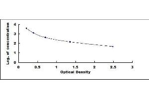 Typical standard curve (Testosterone ELISA Kit)