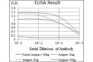 ELISA image for anti-Neuronal Cell Adhesion Molecule (NRCAM) (AA 1192-1255) antibody (ABIN1843141) (NrCAM Antikörper  (AA 1192-1255))