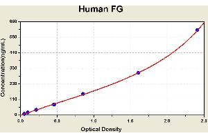 Diagramm of the ELISA kit to detect Human FGwith the optical density on the x-axis and the concentration on the y-axis. (Fibrinogen ELISA Kit)