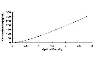 Typical Standard Curve (APOC1 ELISA Kit)