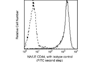 Flow Cytometry (FACS) image for anti-CD44 (CD44) antibody (ABIN1177309) (CD44 Antikörper)