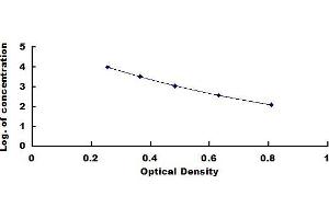 Typical standard curve (Trypsinogen Activation Peptide ELISA Kit)