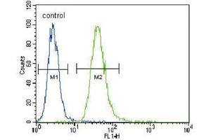 Flow Cytometry (FACS) image for anti-TNFR-S274 antibody (ABIN2996049) (TNFR-S274 Antikörper)