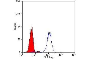 Flow Cytometry (FACS) image for anti-CD101 (CD101) antibody (ABIN2477988) (CD101 Antikörper)