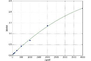 A typical standard curve (S100A6 ELISA Kit)