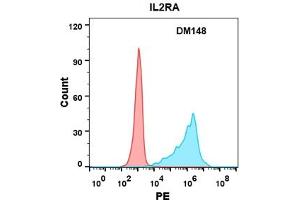 Flow cytometry analysis with Anti-IL2RA (DM148) on Expi293 cells transfected with human IL2RA (Blue histogram) or Expi293 transfected with irrelevant protein (Red histogram). (CD25 Antikörper  (AA 22-213))