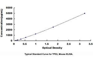 Typical standard curve (p53 ELISA Kit)