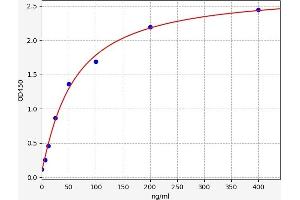 Typical standard curve (Factor VIII ELISA Kit)