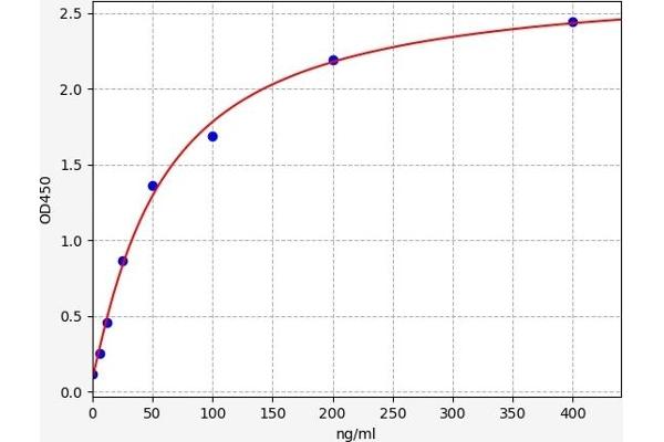 Factor VIII ELISA Kit