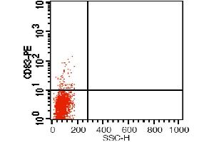 Flow Cytometry (FACS) image for anti-CD83 (CD83) antibody (PE) (ABIN2144980) (CD83 Antikörper  (PE))