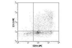 Flow Cytometry (FACS) image for anti-IL-12/IL-23 p40 antibody (PE) (ABIN2663766) (IL-12/IL-23 p40 Antikörper  (PE))