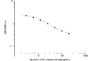 Typical standard curve (DPD ELISA Kit)