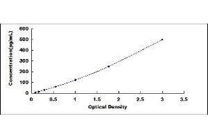 Typical standard curve (IL-1 beta ELISA Kit)