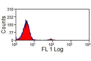 Flow Cytometry (FACS) image for anti-Natural Cytotoxicity Triggering Receptor 1 (NCR1) antibody (PE) (ABIN2480046) (NCR1 Antikörper  (PE))