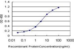 Detection limit for recombinant GST tagged PPARBP is approximately 0. (MED1 Antikörper  (AA 1391-1490))