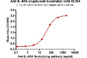 ELISA plate pre-coated by 1 μg/mL (100 μL/well) Human IL-4RA , His tagged protein ABIN7092717, ABIN7272258 and ABIN7272259 can bind Anti-IL-4RA Neutralizing antibody (ABIN7477984 and ABIN7490906) in a linear range of 2-100 ng/mL. (Rekombinanter IL-4RA (Dupilumab Biosimilar) Antikörper)