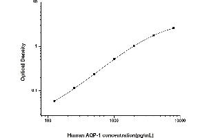 Typical standard curve (Aquaporin 1 ELISA Kit)