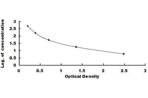 Typical standard curve (FGF15 ELISA Kit)