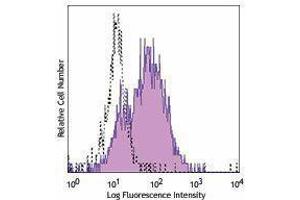 Flow Cytometry (FACS) image for anti-Colony Stimulating Factor 1 Receptor (CSF1R) antibody (ABIN2664136) (CSF1R Antikörper)